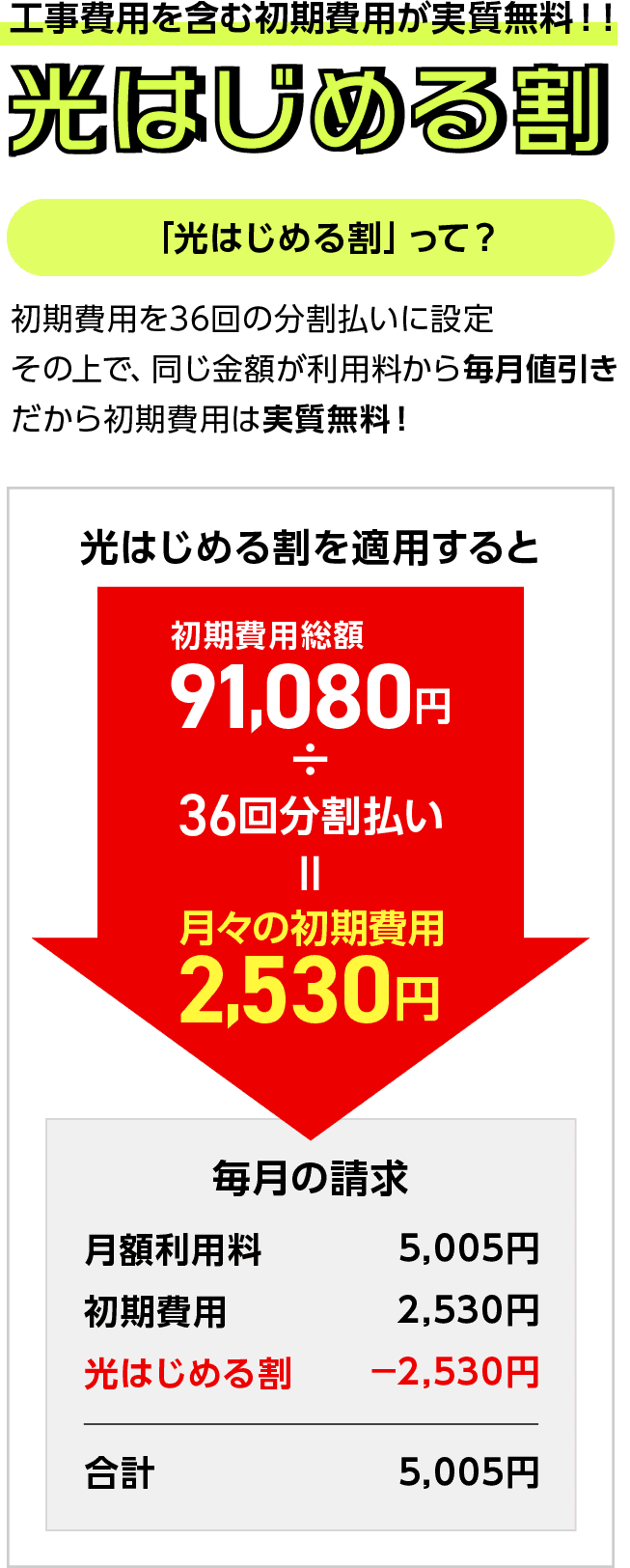 工事費用を含む初期費用が実質無料！！　光はじめる割