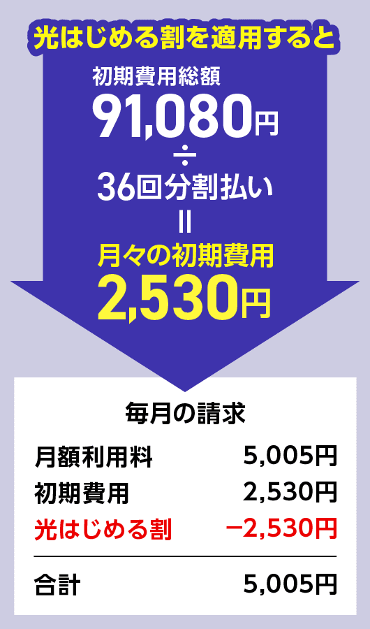 光はじめる割の適用すると、初期費用総額91,080円÷36回分割払い＝月々の初期費用2,530円