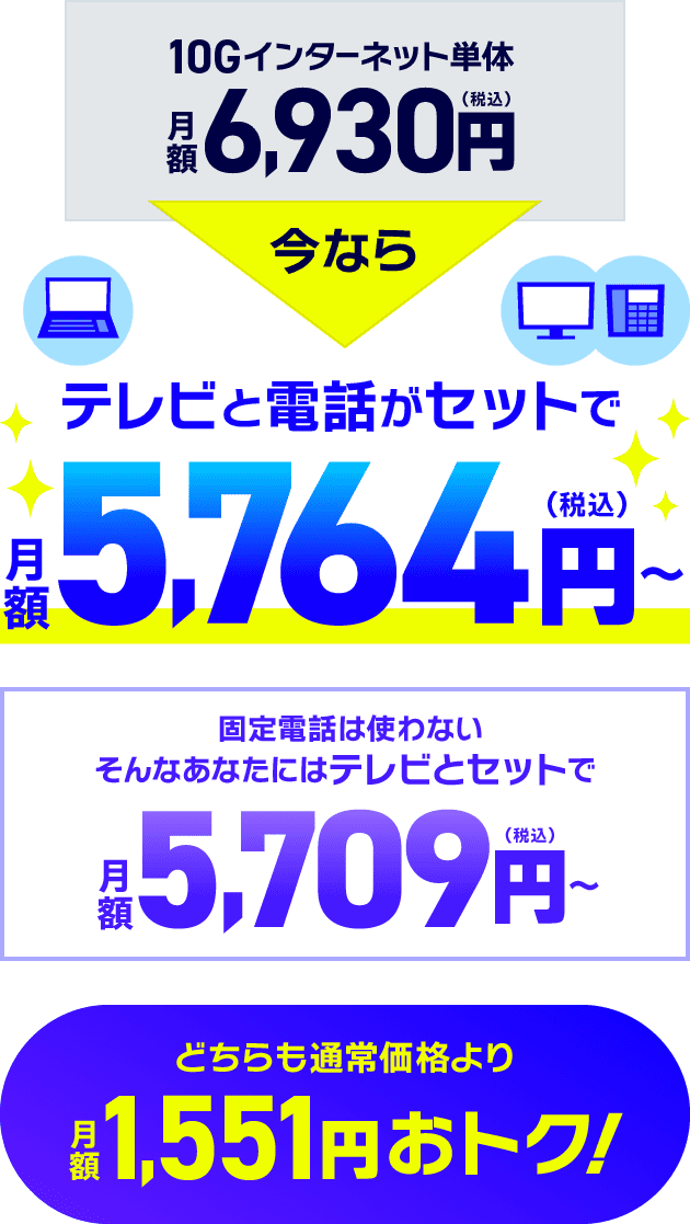 10Gインターネット単体　月額6,900円（税込）が今ならテレビと電話がセットで月額5,764円～（税込）、「固定電話は使わない」そんなあなたにはテレビとセットで月額5,709円～（税込）どちらも通常価格より月額1,551円おトク！