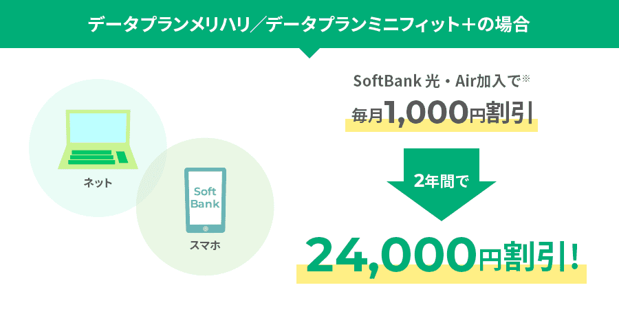 データプランメリハリ／データプランミニフィット＋の場合　SoftBank光・Air加入で毎月1,000円割引　2年間で24,000円割引！